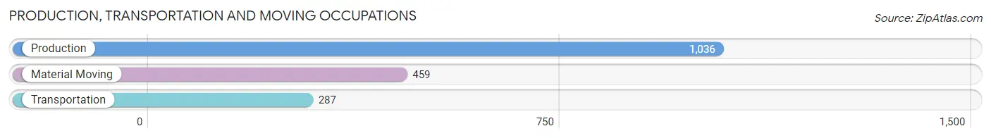 Production, Transportation and Moving Occupations in Zip Code 29512