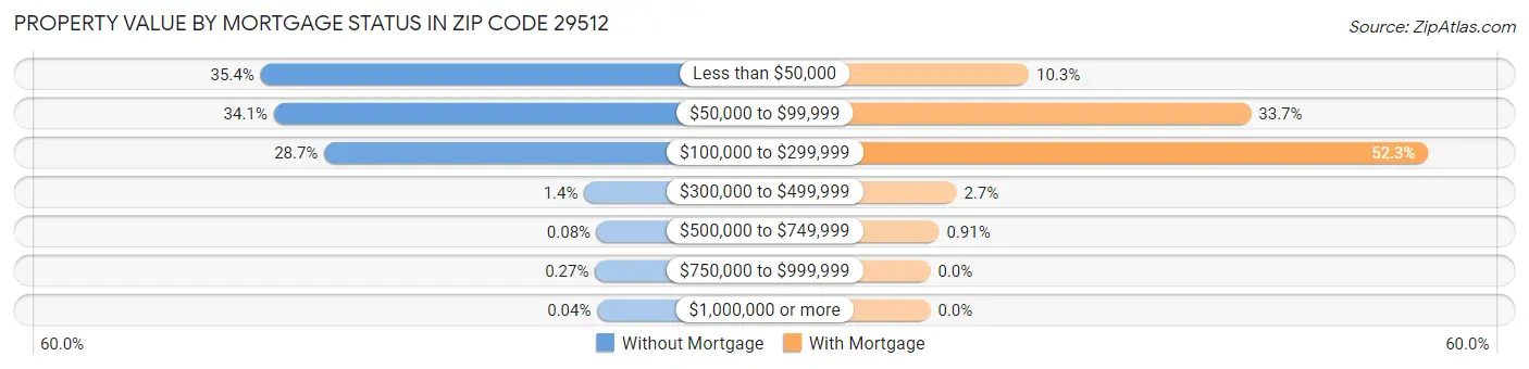 Property Value by Mortgage Status in Zip Code 29512