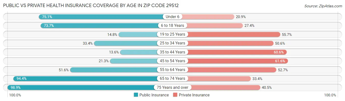 Public vs Private Health Insurance Coverage by Age in Zip Code 29512