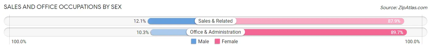 Sales and Office Occupations by Sex in Zip Code 29512
