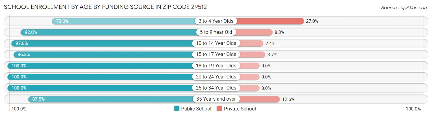 School Enrollment by Age by Funding Source in Zip Code 29512
