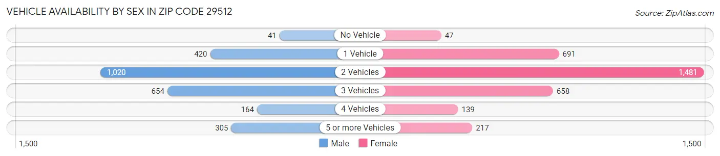 Vehicle Availability by Sex in Zip Code 29512