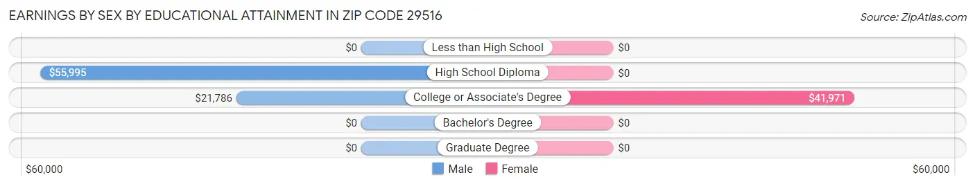 Earnings by Sex by Educational Attainment in Zip Code 29516