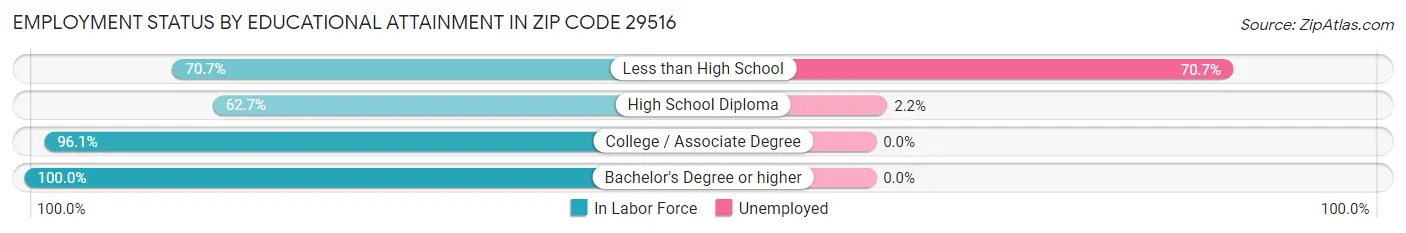 Employment Status by Educational Attainment in Zip Code 29516