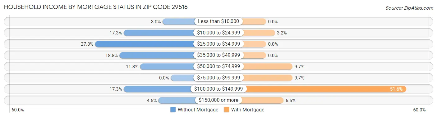 Household Income by Mortgage Status in Zip Code 29516