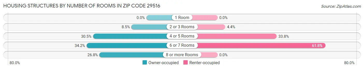 Housing Structures by Number of Rooms in Zip Code 29516