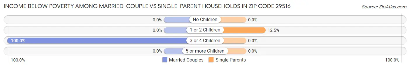 Income Below Poverty Among Married-Couple vs Single-Parent Households in Zip Code 29516