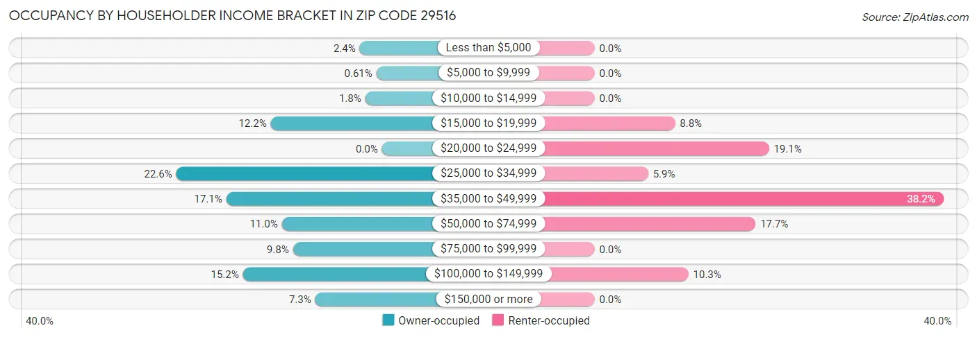 Occupancy by Householder Income Bracket in Zip Code 29516