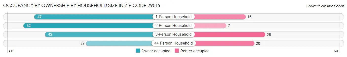 Occupancy by Ownership by Household Size in Zip Code 29516