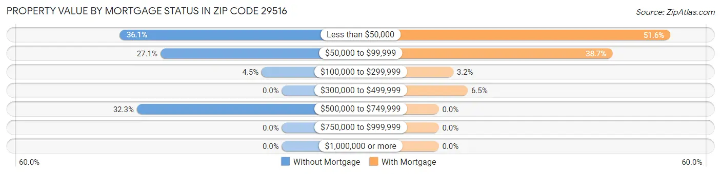 Property Value by Mortgage Status in Zip Code 29516