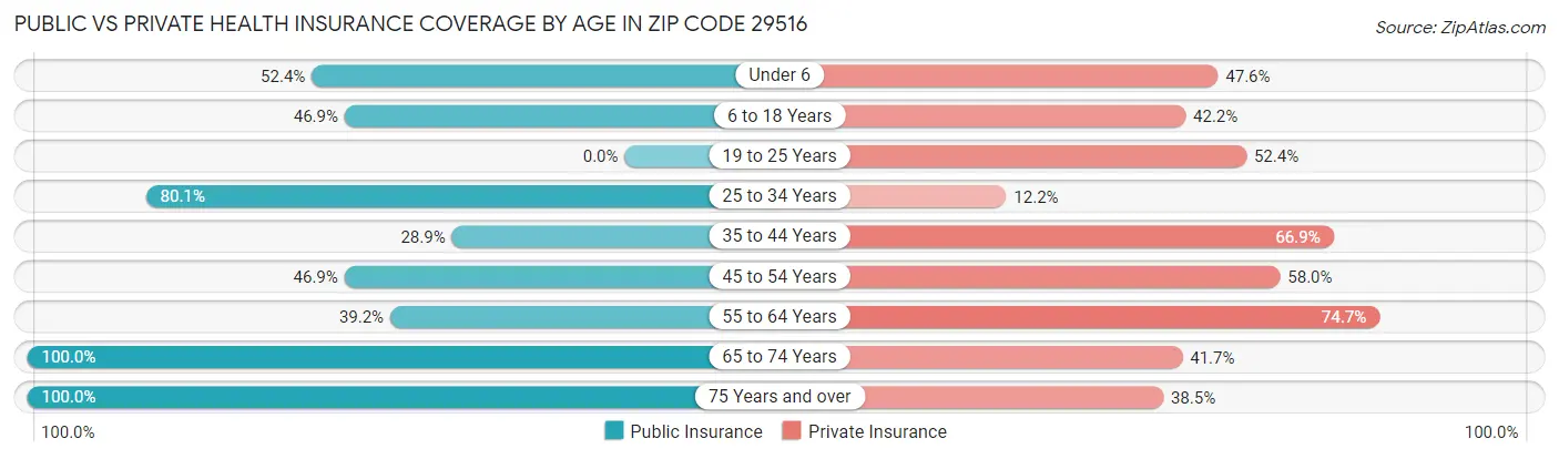 Public vs Private Health Insurance Coverage by Age in Zip Code 29516