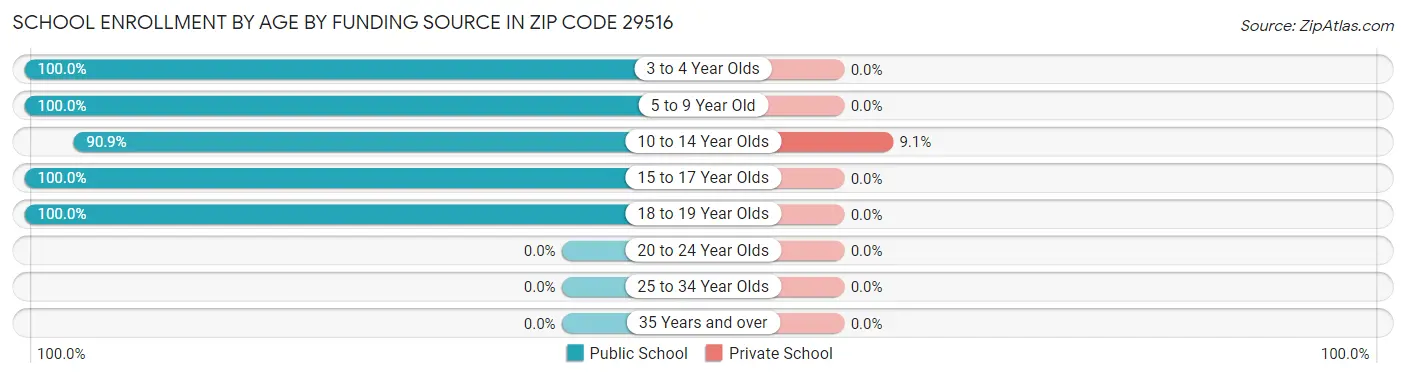 School Enrollment by Age by Funding Source in Zip Code 29516