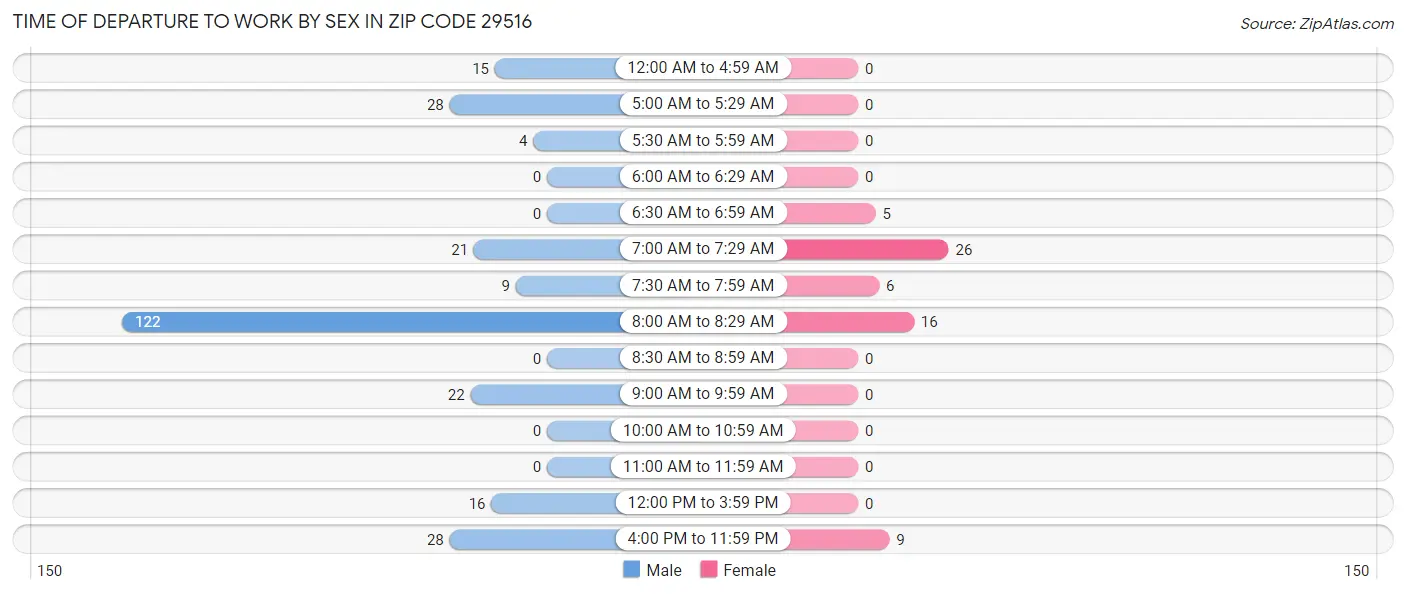 Time of Departure to Work by Sex in Zip Code 29516