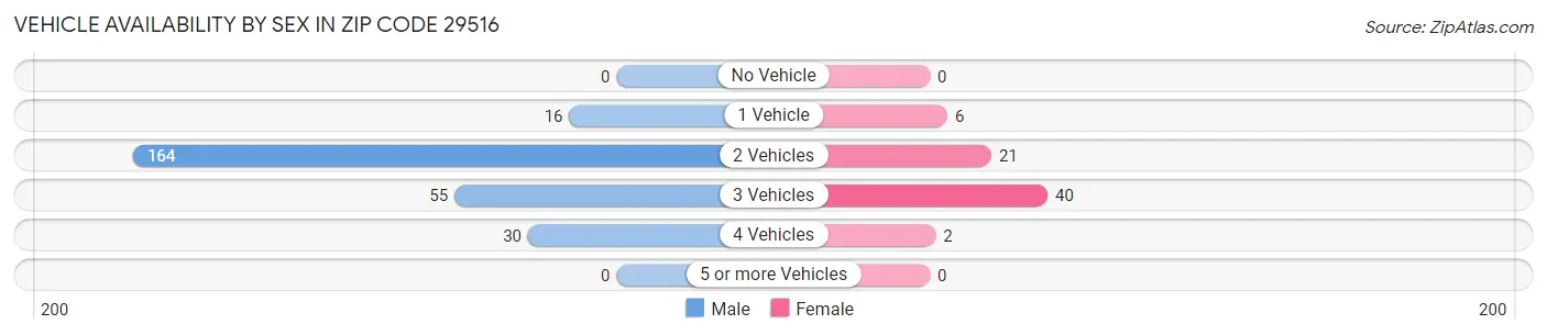 Vehicle Availability by Sex in Zip Code 29516