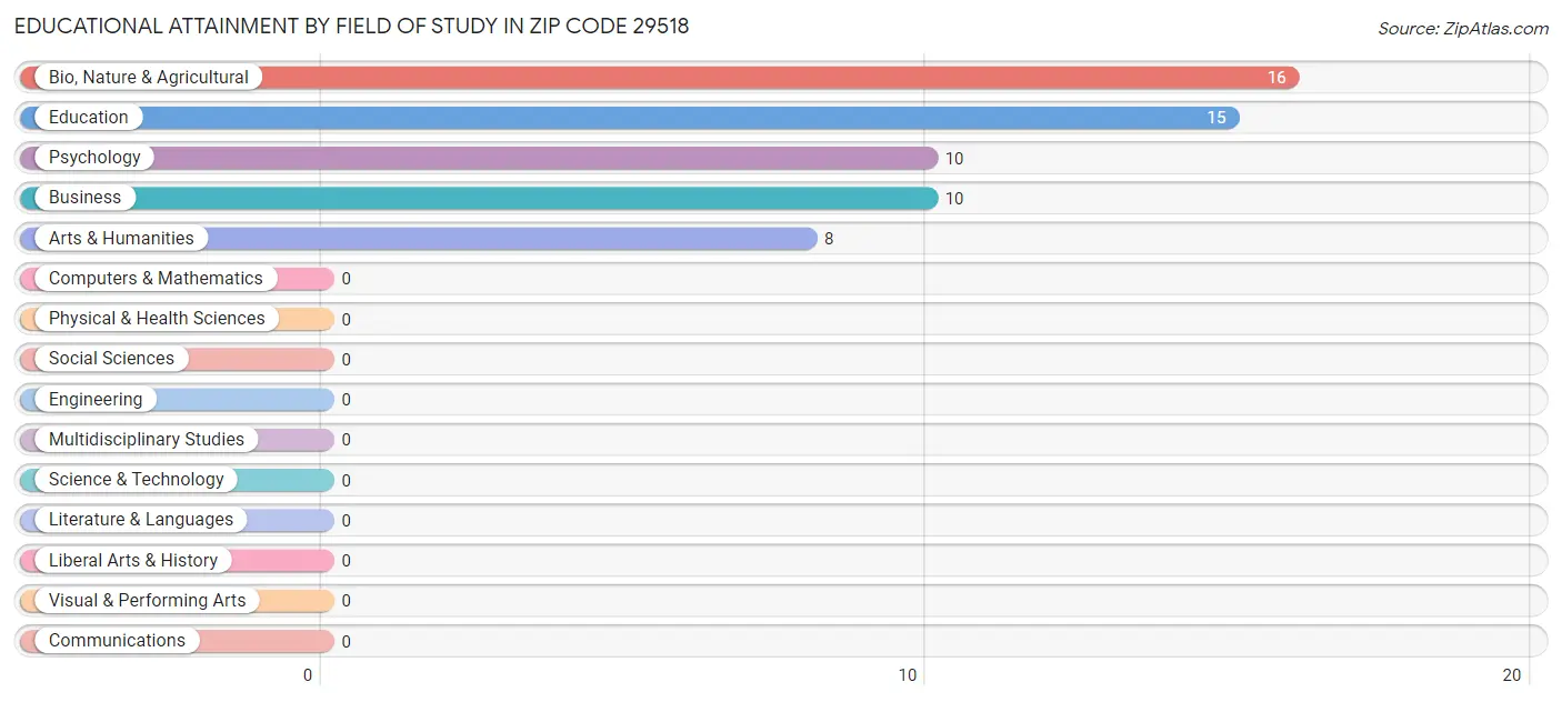 Educational Attainment by Field of Study in Zip Code 29518