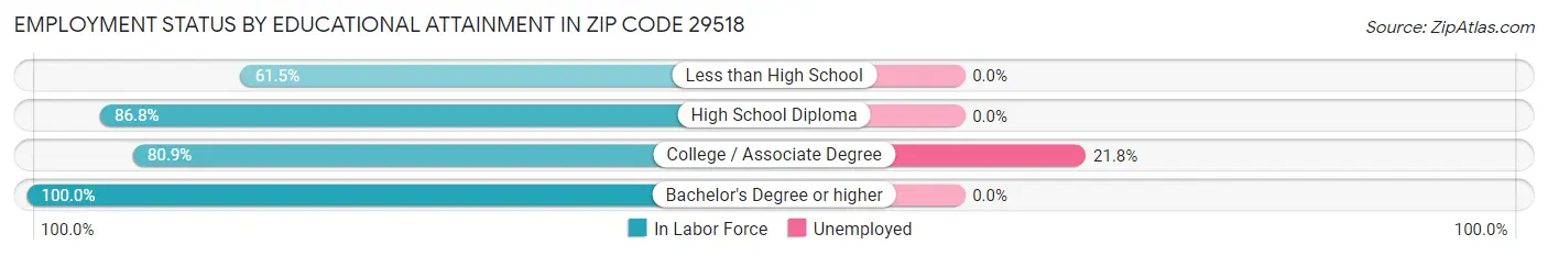 Employment Status by Educational Attainment in Zip Code 29518