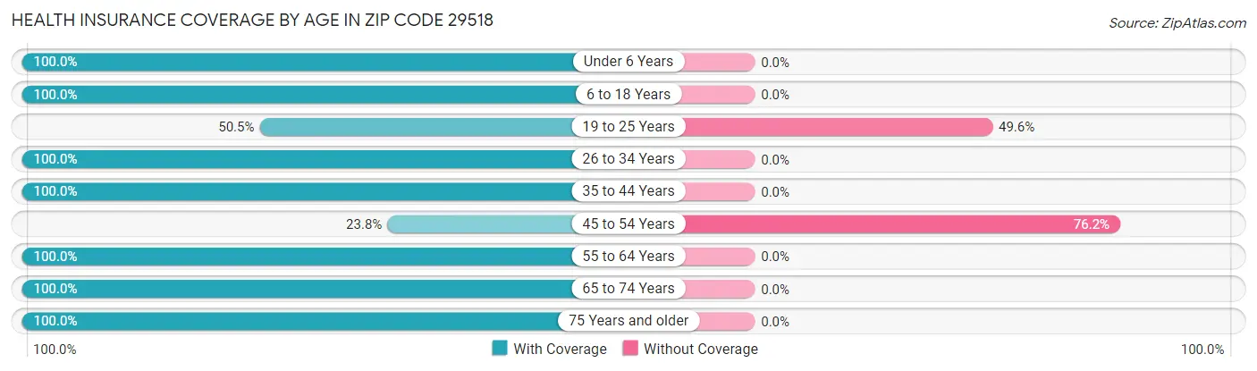 Health Insurance Coverage by Age in Zip Code 29518