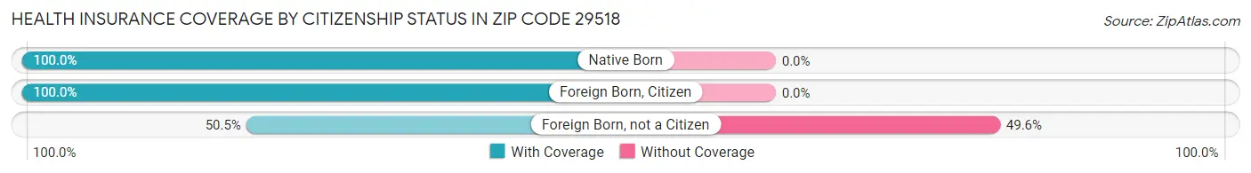 Health Insurance Coverage by Citizenship Status in Zip Code 29518