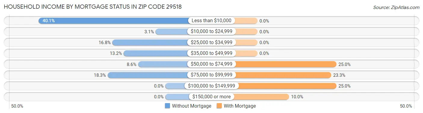 Household Income by Mortgage Status in Zip Code 29518