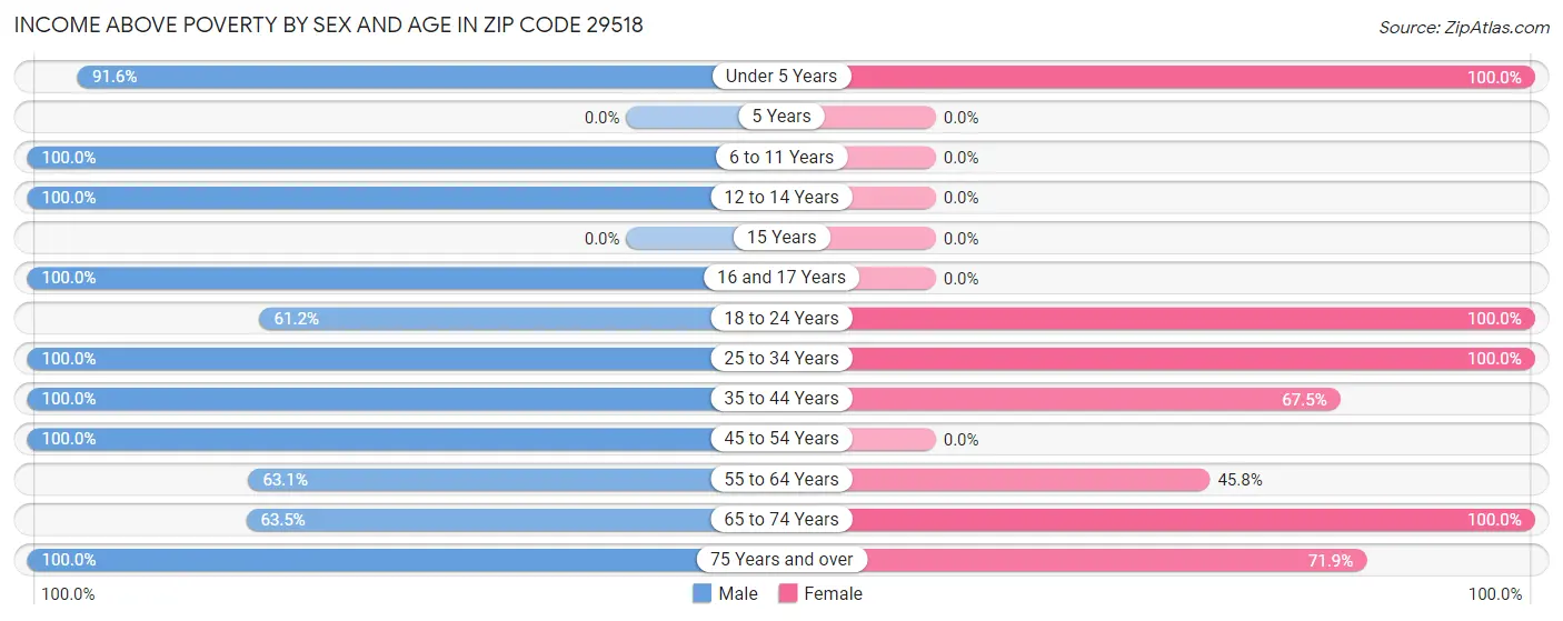 Income Above Poverty by Sex and Age in Zip Code 29518