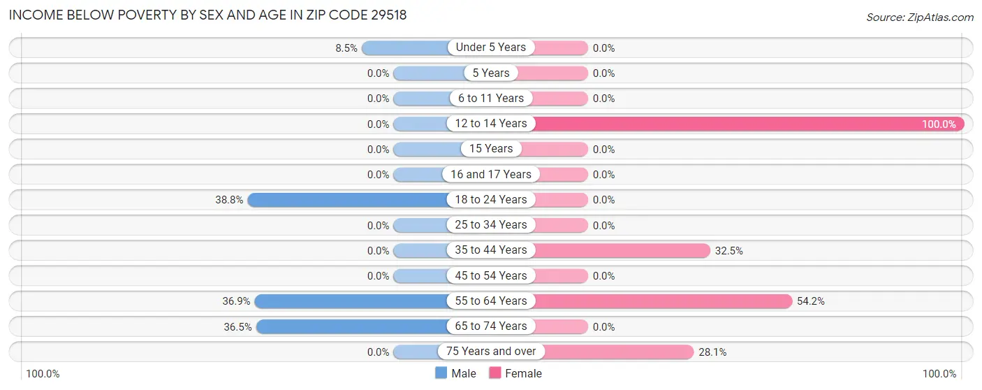 Income Below Poverty by Sex and Age in Zip Code 29518