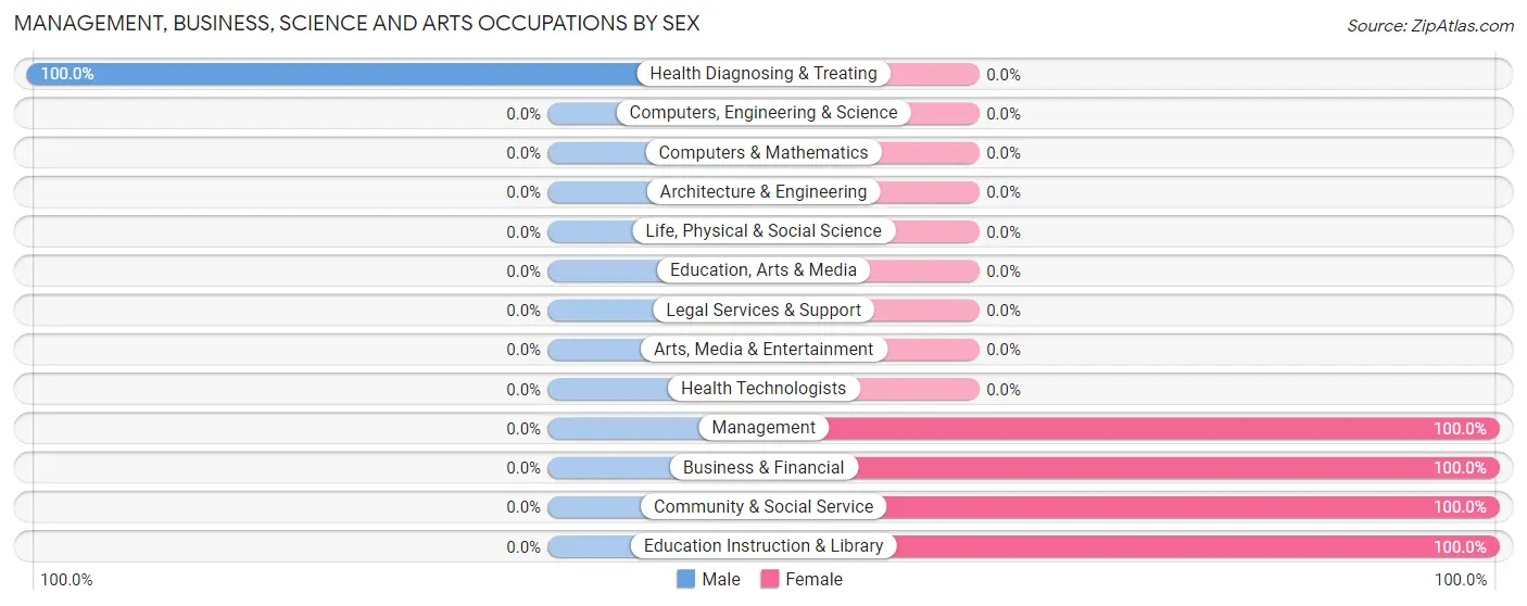 Management, Business, Science and Arts Occupations by Sex in Zip Code 29518