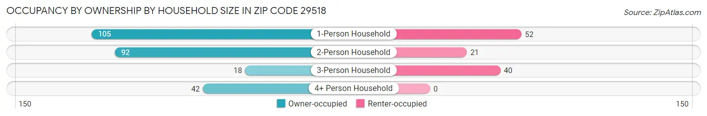 Occupancy by Ownership by Household Size in Zip Code 29518