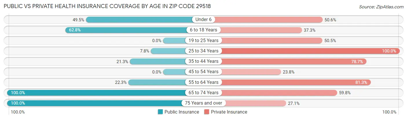 Public vs Private Health Insurance Coverage by Age in Zip Code 29518