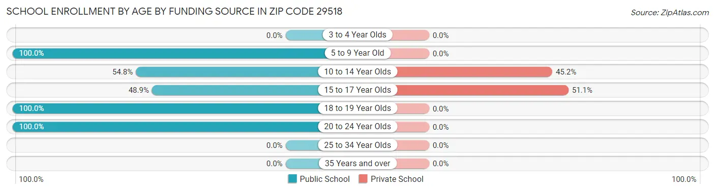 School Enrollment by Age by Funding Source in Zip Code 29518