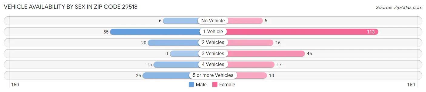 Vehicle Availability by Sex in Zip Code 29518