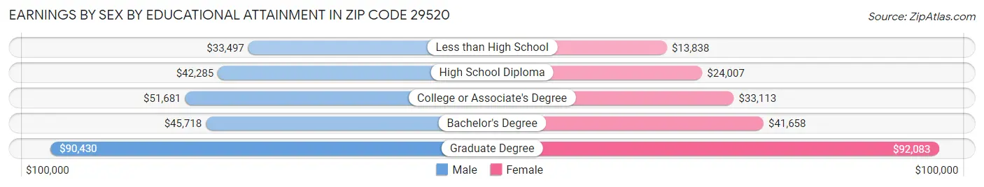Earnings by Sex by Educational Attainment in Zip Code 29520