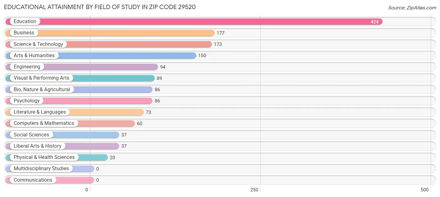 Educational Attainment by Field of Study in Zip Code 29520