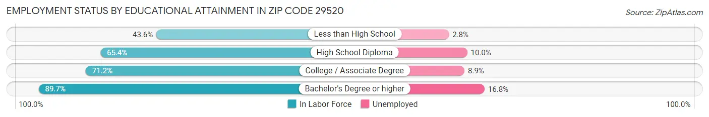 Employment Status by Educational Attainment in Zip Code 29520