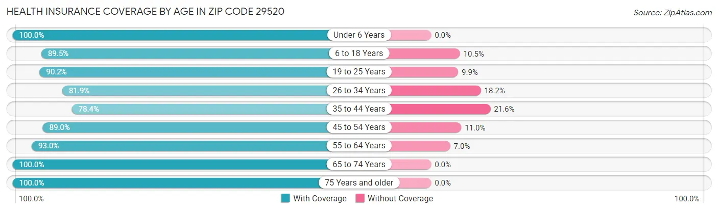 Health Insurance Coverage by Age in Zip Code 29520