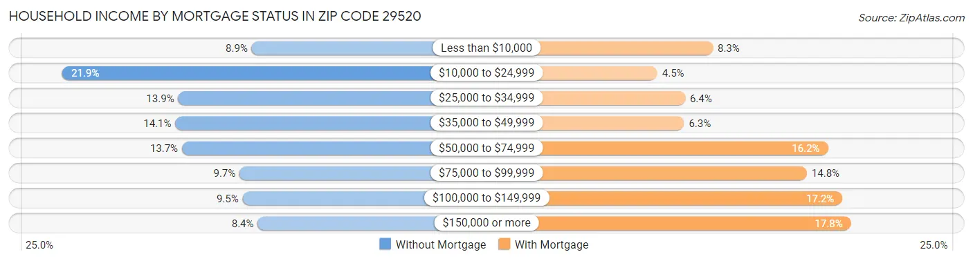 Household Income by Mortgage Status in Zip Code 29520