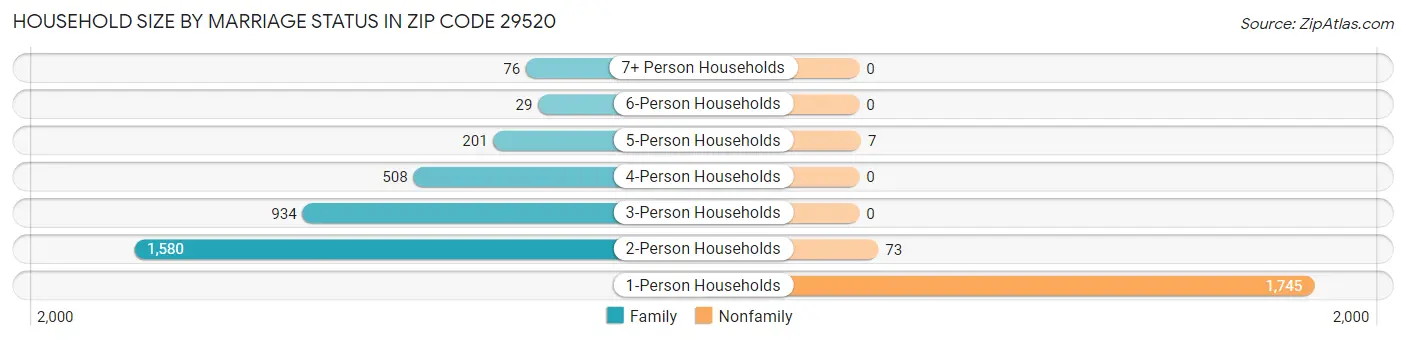 Household Size by Marriage Status in Zip Code 29520