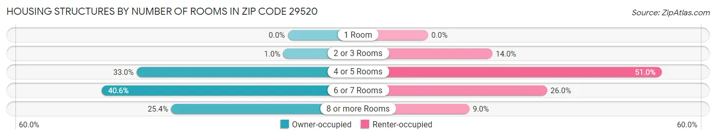 Housing Structures by Number of Rooms in Zip Code 29520