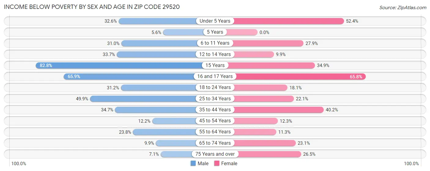 Income Below Poverty by Sex and Age in Zip Code 29520
