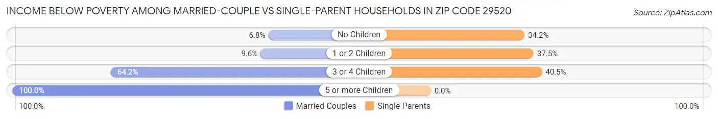 Income Below Poverty Among Married-Couple vs Single-Parent Households in Zip Code 29520