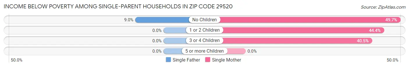 Income Below Poverty Among Single-Parent Households in Zip Code 29520