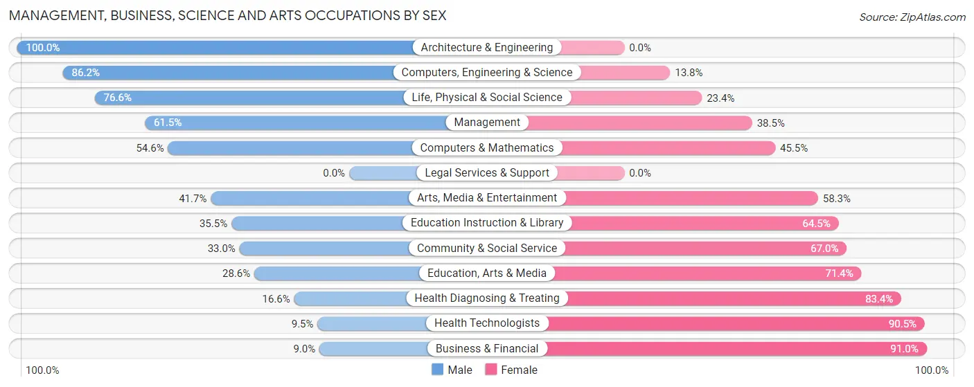 Management, Business, Science and Arts Occupations by Sex in Zip Code 29520