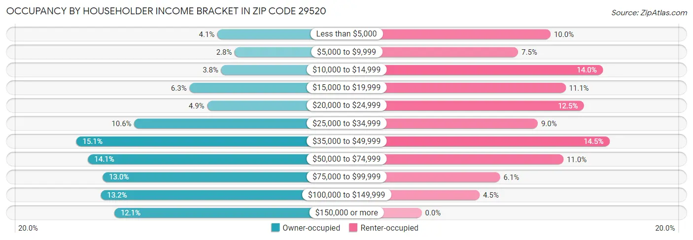 Occupancy by Householder Income Bracket in Zip Code 29520