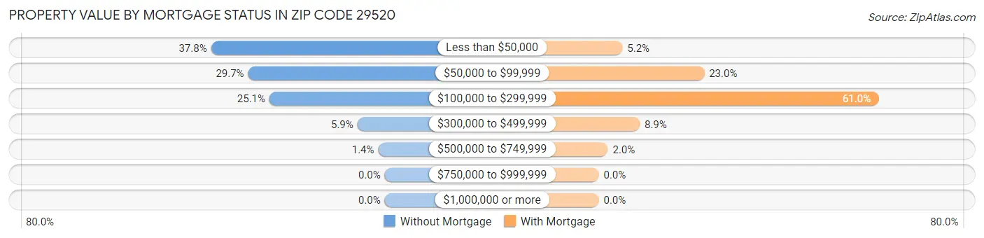 Property Value by Mortgage Status in Zip Code 29520