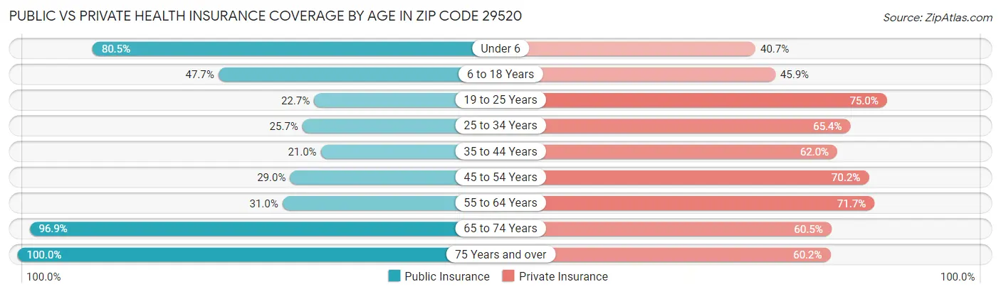 Public vs Private Health Insurance Coverage by Age in Zip Code 29520