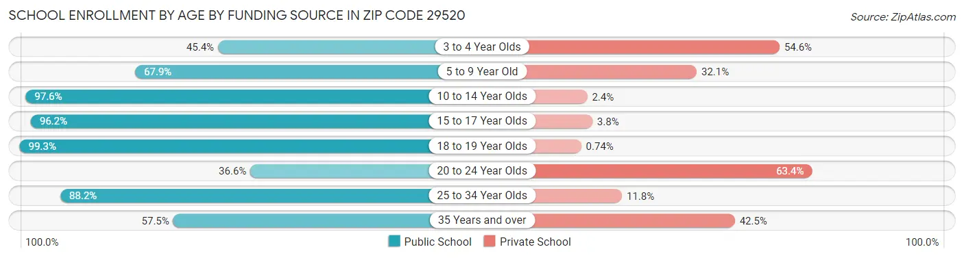 School Enrollment by Age by Funding Source in Zip Code 29520