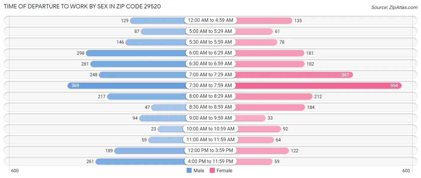 Time of Departure to Work by Sex in Zip Code 29520