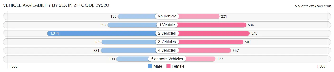 Vehicle Availability by Sex in Zip Code 29520