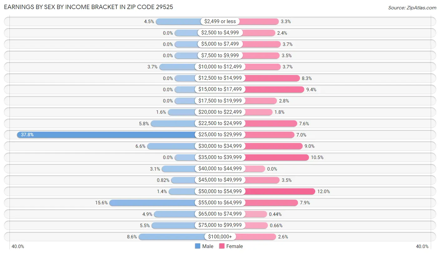 Earnings by Sex by Income Bracket in Zip Code 29525