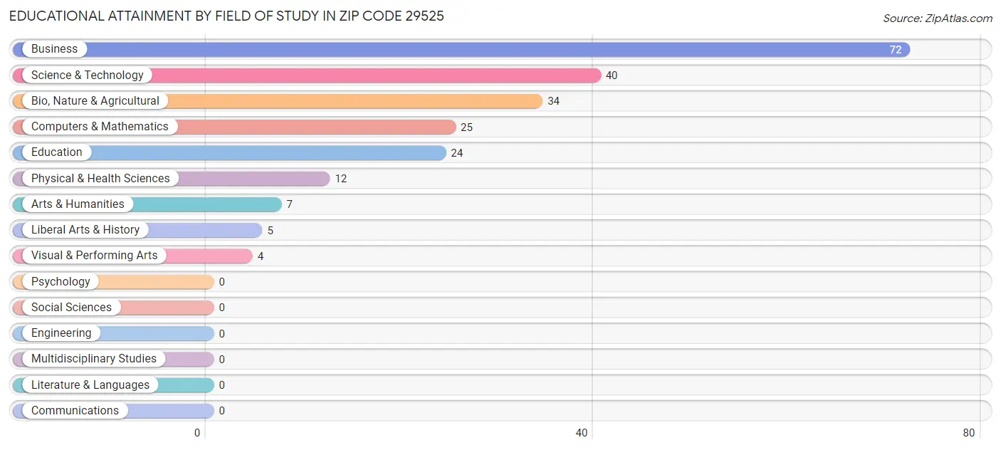 Educational Attainment by Field of Study in Zip Code 29525