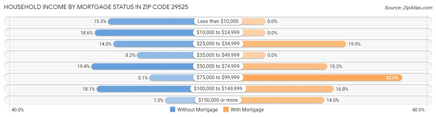 Household Income by Mortgage Status in Zip Code 29525